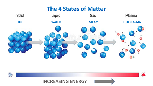 4 states of matter